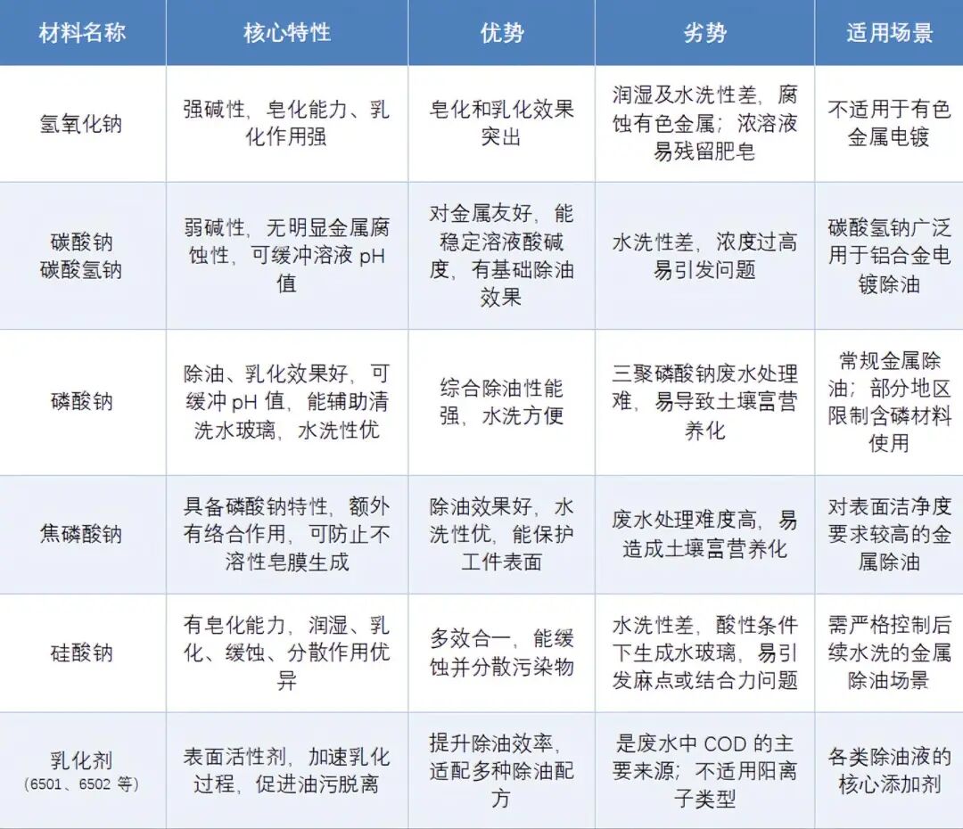 电镀前处理工序概述——除油环节